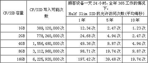 CF/SSD容量、寫入可能次數和HSS允許訪問次數