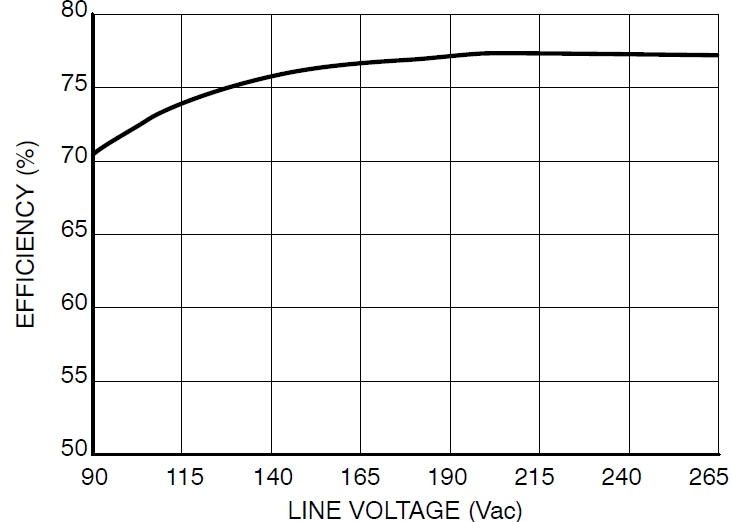 圖4：Pout=8.5 W、不同線路電壓時的能效