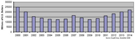 2006和2007年營業收入短暫上揚，但難以為繼，2008和2009年表現低迷