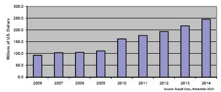 此前的8年時間光學電信MEMS市場不是原地踏步，就是負增長