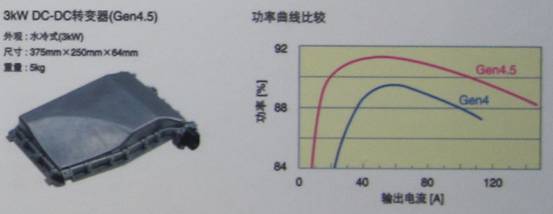 TDK混合動力汽車用4.5代DC-DC轉換器具有高達3KW的功率，效率高達94%