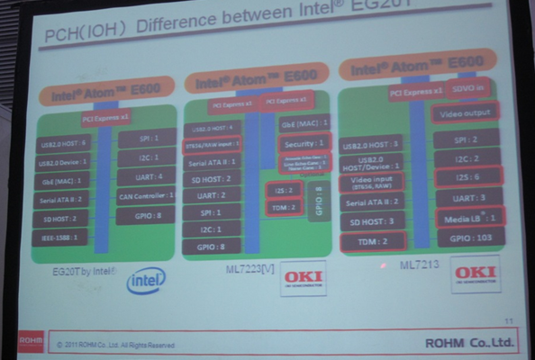 相比Intel的EG20T，OKI開發的ML7213/ ML7223針對車載娛樂和IP電話應用進行了優化