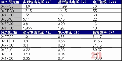 本系統的升、降壓性能及恒流輸出性能測試數據