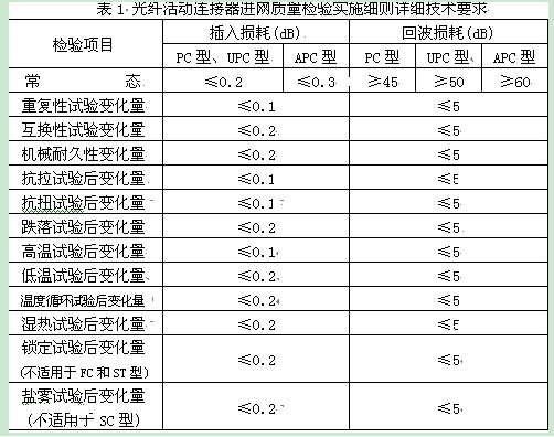 表1是細則中規定的詳細技術指標要求。