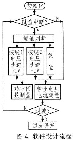 系統軟件設計流程如圖4所示。