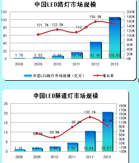 LED路燈、LED隧道燈的市場規模