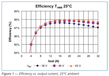 Efficiency output current，25℃ ambient