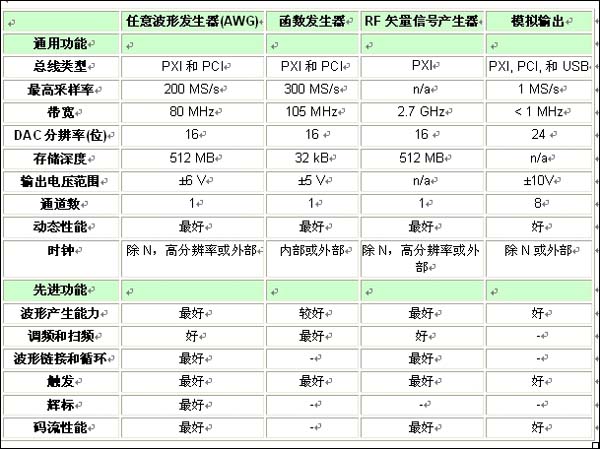 表1：各類信號源的特性和功能比較一覽表。 