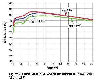  圖2，Intersil ISL62871的負載與效率曲線，Vout=1.1V