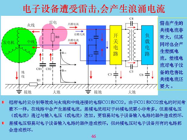 電子設備遭受雷擊，會產生浪涌電流