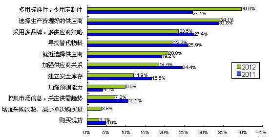 圖5多用通用件、少用定制件是最普遍的采購風險應對措施