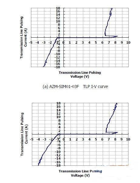 圖1：晶焱科技推出的AZM-SIM01-03F及AZM-MMC01-06F電磁干擾濾波器：在17A所對應的箝位電壓均小于8.5V。