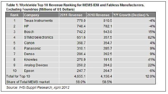 2011年，最大的10家MEMS廠商的合計營業收入為47億美元