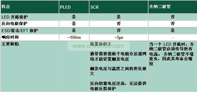 與其它電路保護技術相比有何不同？