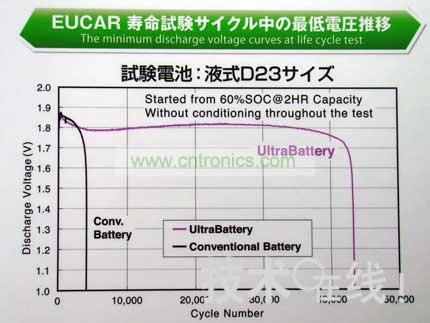 與同尺寸的鉛充電電池相比，Ultra Battery的壽命更長。 