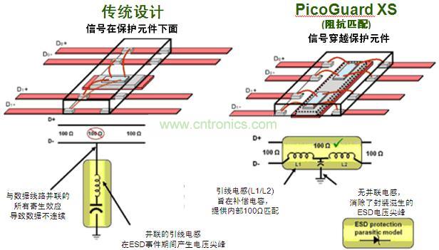 圖2：傳統ESD保護設計方法與PicoGuard XS比較。