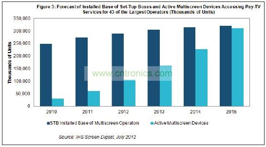 機頂盒(STB)2015年占付費電視運營商設備的比例將降到只有51%，遠低于2011年時的82%