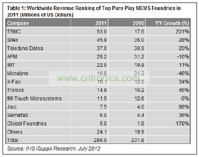 在12家提供MEMS制造業務的純代工廠商中，臺積電名列前茅。