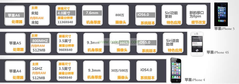 iPhone 5與iPhone 4S、iPhone 4性能比拼