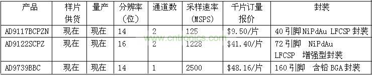 報價、供貨與配套產品