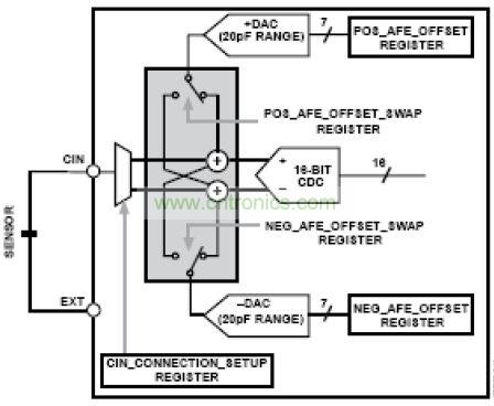 模擬前端，其中DAC 幫助消除寄生電容的影響