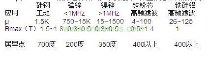 μ和Bmax，一般磁性材料廠家可以提供，并且根據材料的分類，我們也可以大概的知道范圍