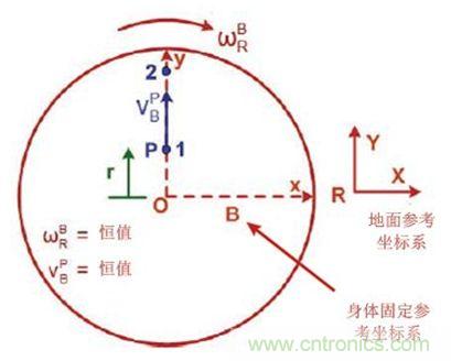 圖1 實際情況，我們會感受到什么力