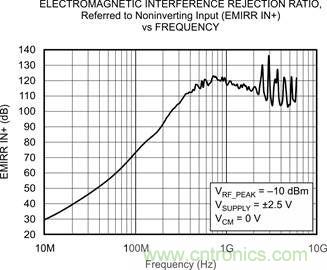 OPA333、EMRR IN+ 與頻率的關系