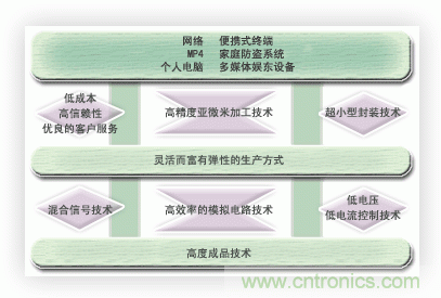 能實現時代所追求的超小型化，低消耗電流的優秀的開發能力