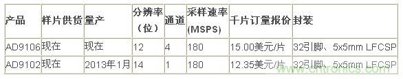 報價、供貨與配套產品