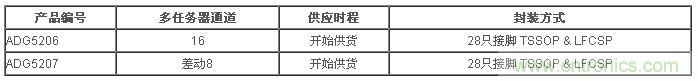 樣品與評估用電路板目前已經開始供貨。