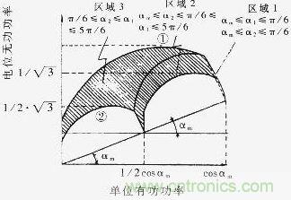 Q=f（P）曲線，恒定的工作區域