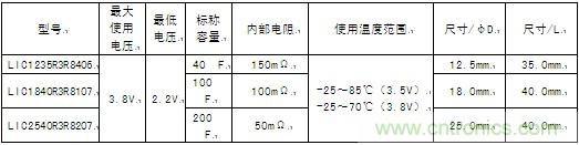 這次商品化的圓筒型鋰離子電容器的產品系列具體如下。