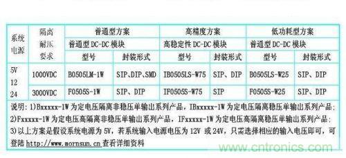 dc/dc電源模塊應用在rs-485/232等接口電路中的dc/dc電源模塊的型號參考。