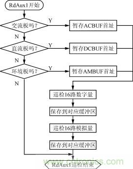 直流、交流、環境檢測板的巡檢流程圖