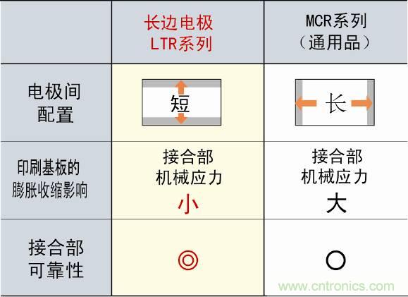 圖3：采用長邊電極構造，提高可靠性