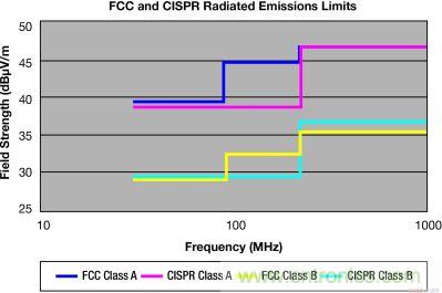FCC 和 CISPR 輻射限制—30MHz 到 1GHz，測量距離 10m