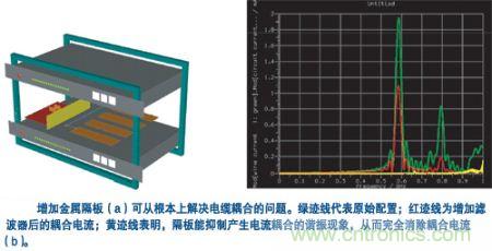 用一塊金屬隔板把集成器隔離起來，就可有效抑制空腔諧振模式并消除耦合