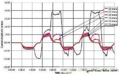 選用不同的終端匹配電阻時，在接收端看到的電流波形