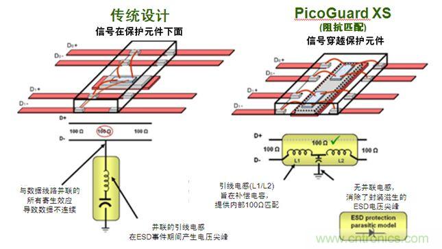 圖2：傳統ESD保護設計方法與PicoGuard XS比較。