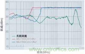 CAN總線處的射頻抗擾性得到加強，扼流圈的應用大大增加了抗擾度