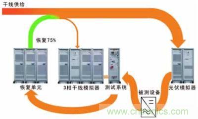 太陽能逆變器測試系統的設計。測試系統包括含有干線模擬單元的干線部分，一個光伏模擬器和一個功率恢復單元