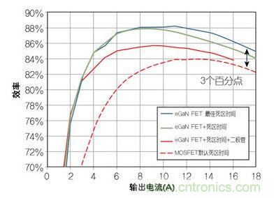 圖4：在12 V轉1.2V、1 MHz降壓轉換器，eGaN FET與MOSFET器件效率的比較