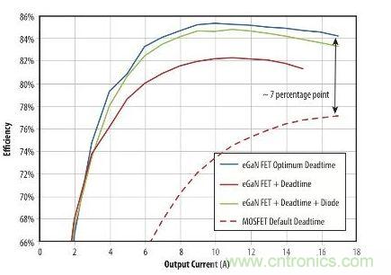 圖5：在19 V轉1.2V、1MHz降壓轉換器，eGaN FET與MOSFET器件效率的比較