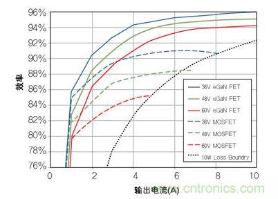 圖8：在36V- 60V轉12 V、500kHz 降壓轉換器，氮化鎵與MOSFET器件的效率比較