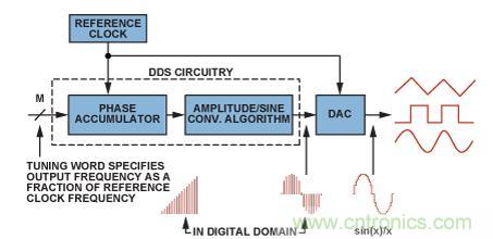 圖2.典型的DDS架構和信號路徑（帶DAC）。