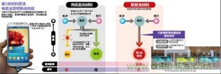 有機EL新材料：成本更低、發光效率更高