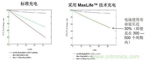 圖2 100次循環內，電池使用壽命延長（1.5小時充電）