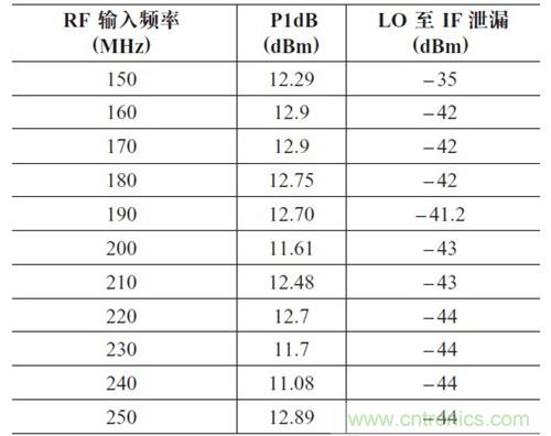 表2：P1dB 壓縮點和LO 泄漏與輸入頻率的關系。輸出頻率= 50MHz，HSLO