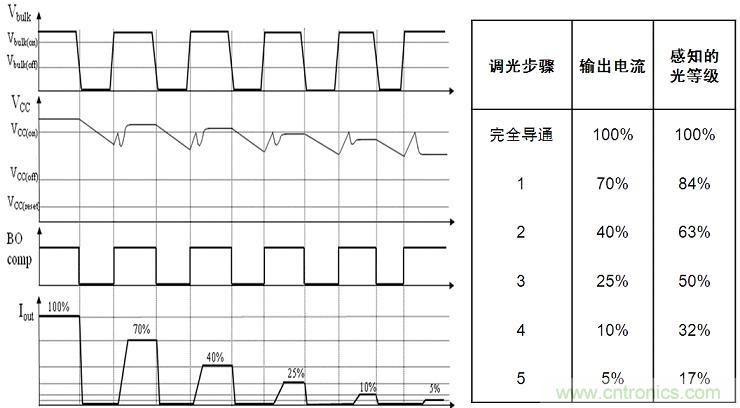 圖4：NCL30081和NCL30083增加了5步準對數調光功能。